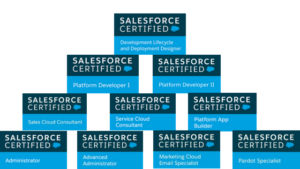 Your First Salesforce Certification Why Stop There Supermums