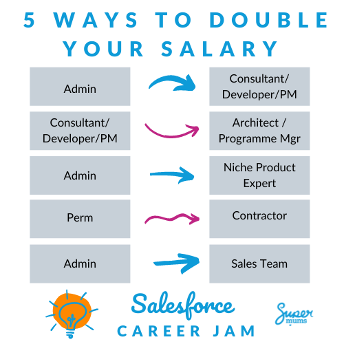 5 Ways to Double Your Salesforce Salary Supermums