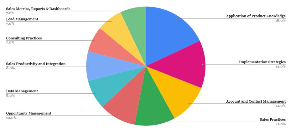 Revenue-Cloud-Consultant Zertifizierungsantworten