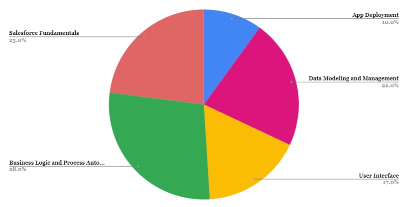 Exam Platform-App-Builder Study Guide