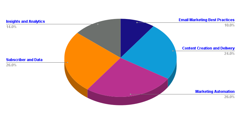 Marketing-Cloud-Email-Specialist Authorized Exam Dumps