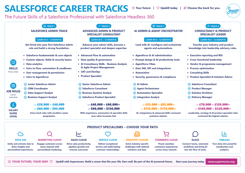 Supermums Salesforce career tracks infographic showing four paths from Admin to AI Admin and Consultancy Leader with skills, job roles, and UK salary ranges for 2026